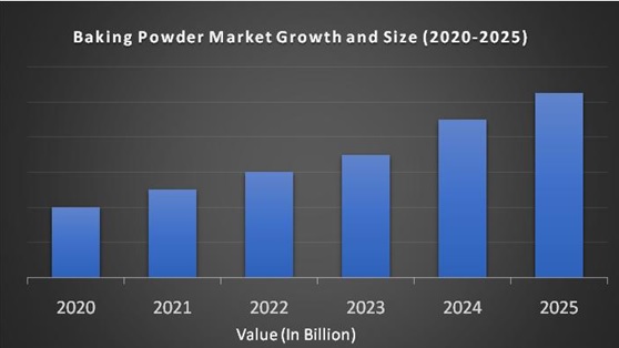 Baking Powder Market